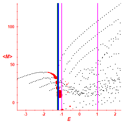 Peres lattice <M>